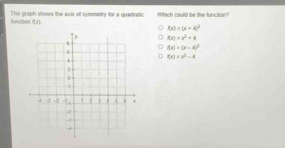 the graph shows the axis of symmetry for a quadratic function f(x). whi…