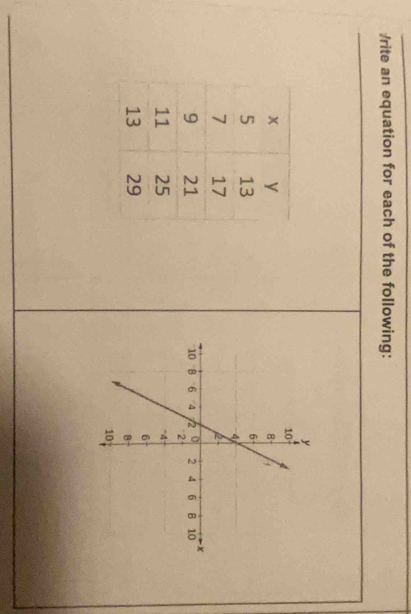 write an equation for each of the following: table with x values 5,7,9,…