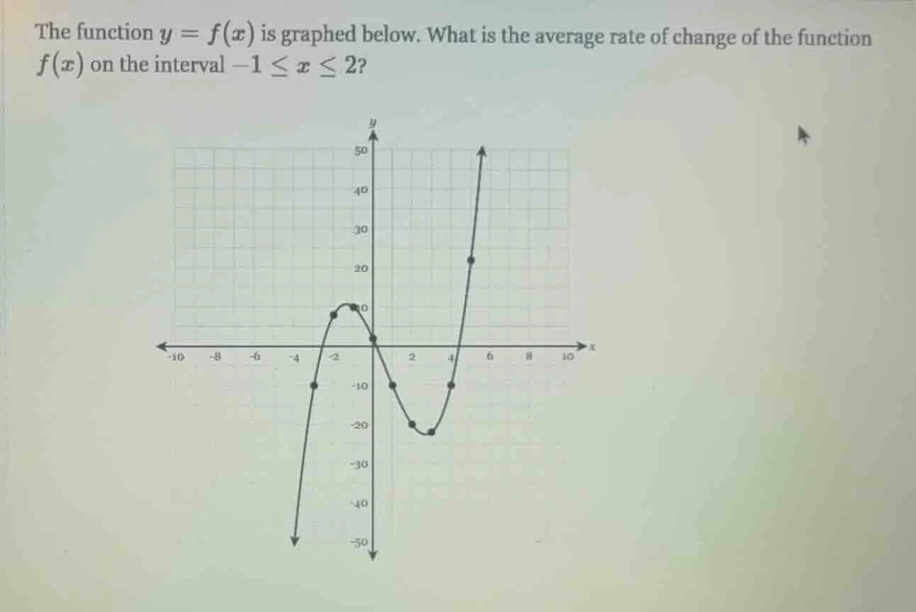 the function $y = f(x)$ is graphed below. what is the average rate of c…