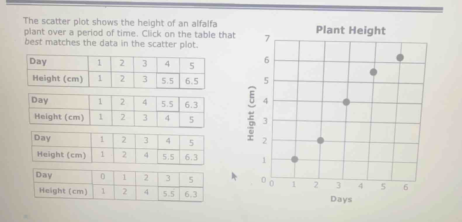 the scatter plot shows the height of an alfalfa plant over a period of …