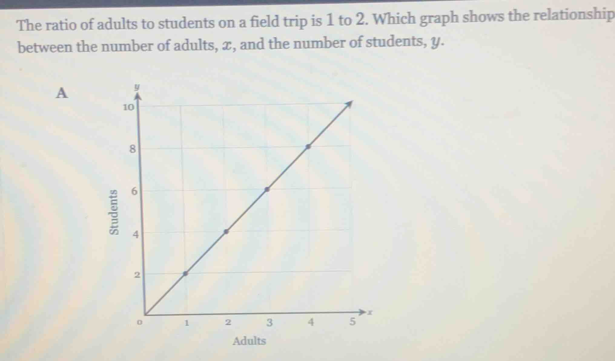 the ratio of adults to students on a field trip is 1 to 2. which graph …