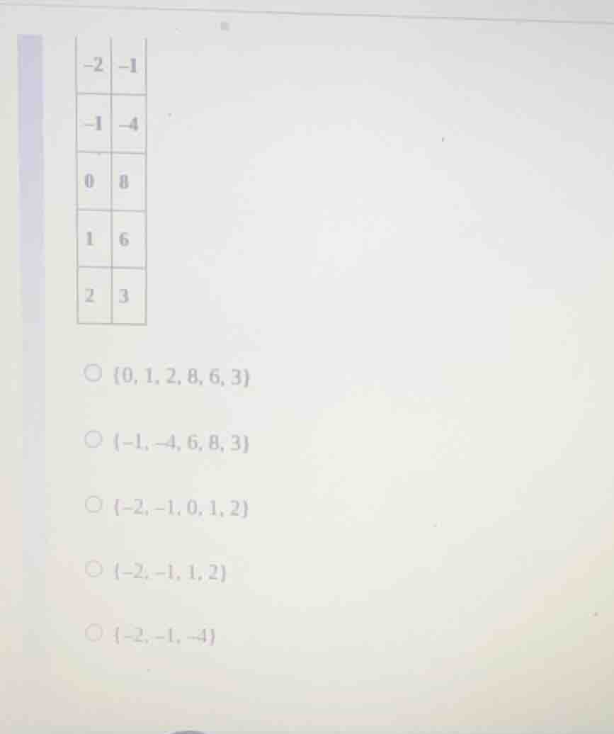 the table has two columns. the first column has values -2, -1, 0, 1, 2;…
