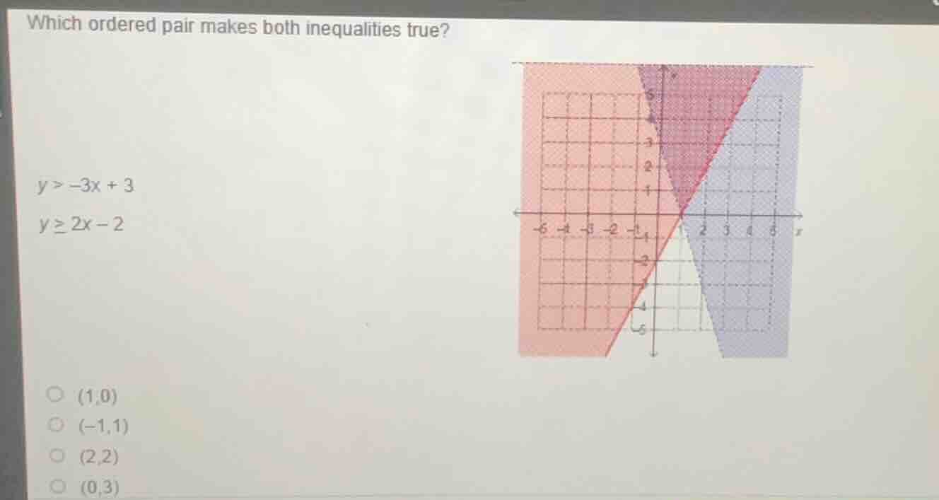 which ordered pair makes both inequalities true? y > -3x + 3 y ≥ 2x - 2…