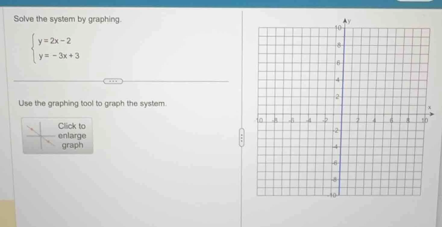 solve the system by graphing.\\begin{cases}y = 2x - 2\\\\y = -3x + 3\\e…