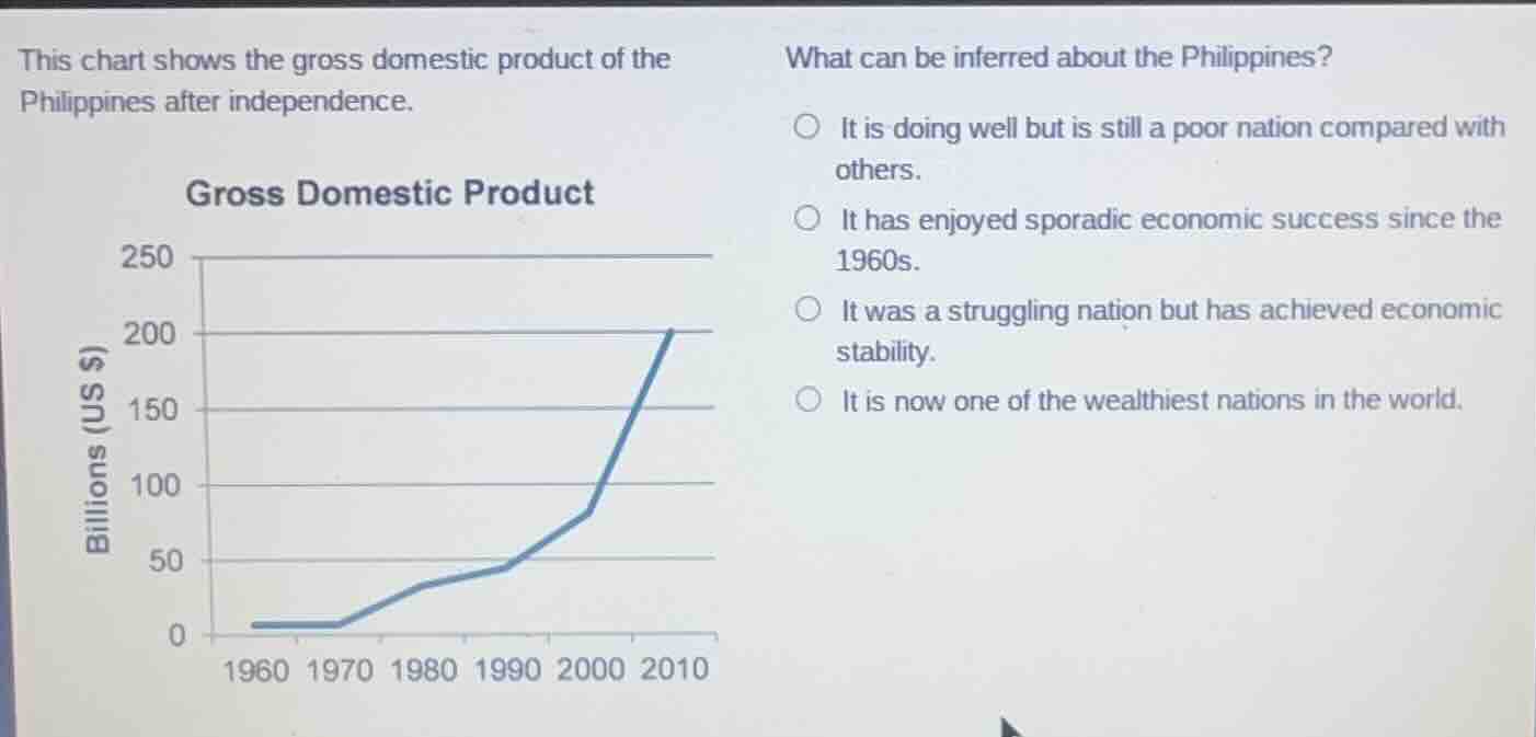 this chart shows the gross domestic product of the philippines after in…