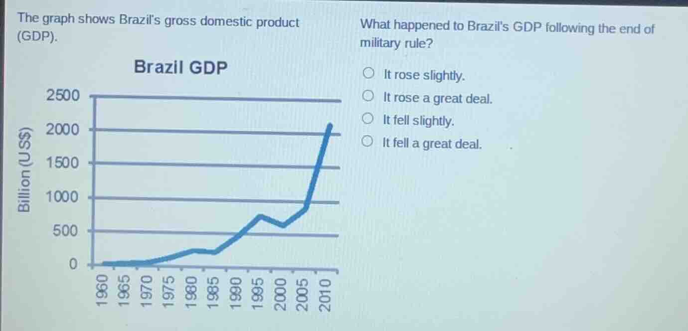 the graph shows brazils gross domestic product (gdp). brazil gdp (billi…