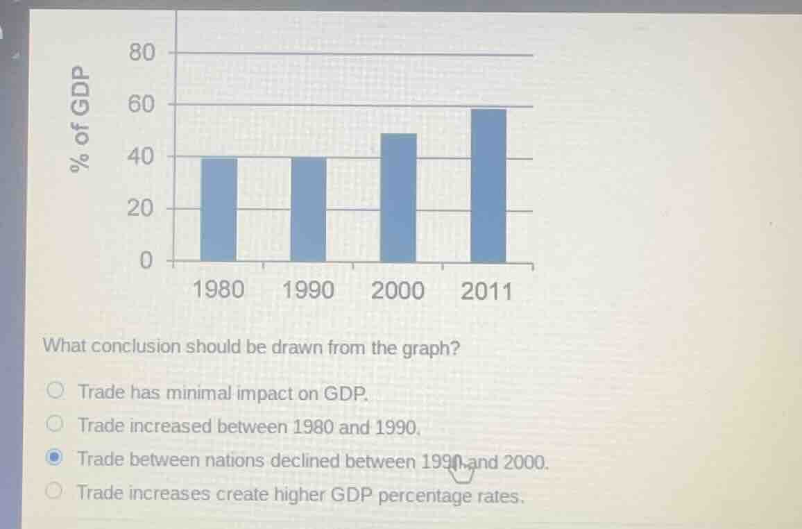 what conclusion should be drawn from the graph? trade has minimal impac…
