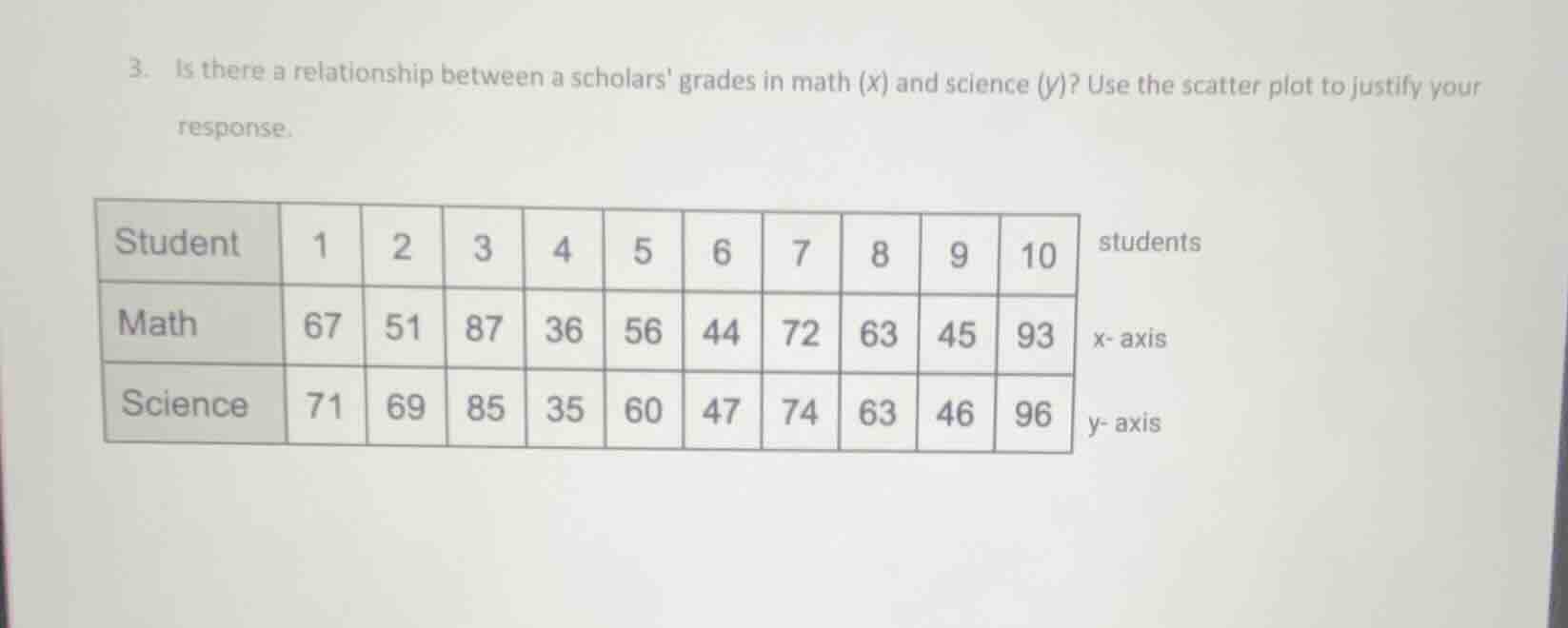 3. is there a relationship between a scholars grades in math (x) and sc…