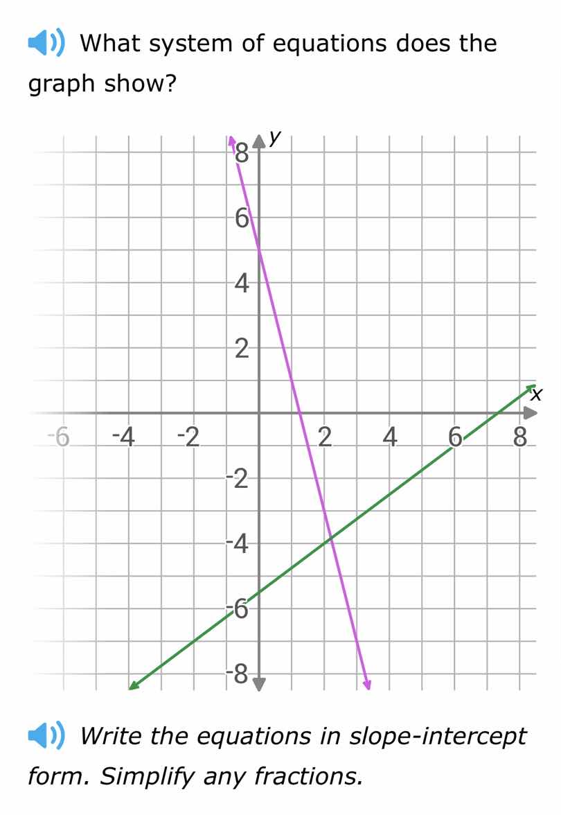 what system of equations does the graph show? write the equations in sl…