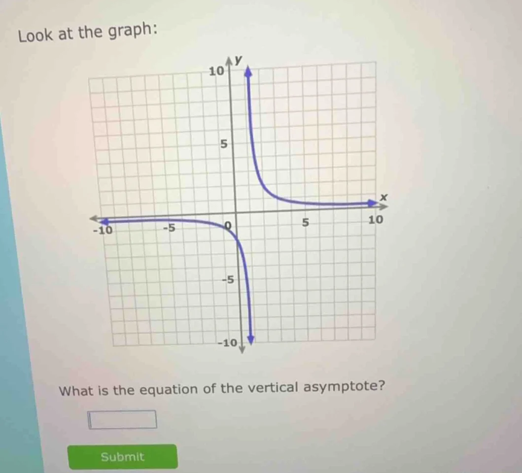 look at the graph: what is the equation of the vertical asymptote? subm…