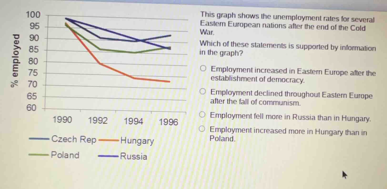 this graph shows the unemployment rates for several eastern european na…