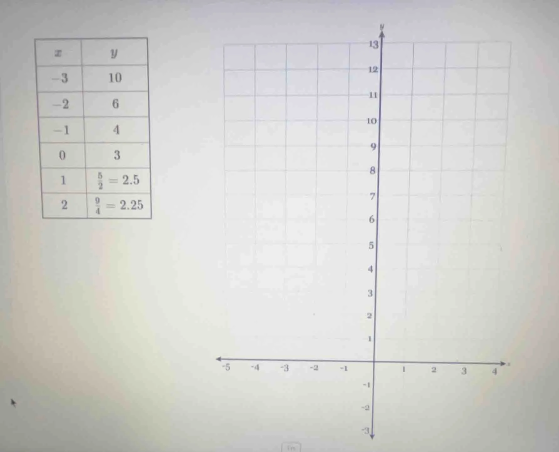 there is a table of x and y values: when x is -3, y is 10; x is -2, y i…