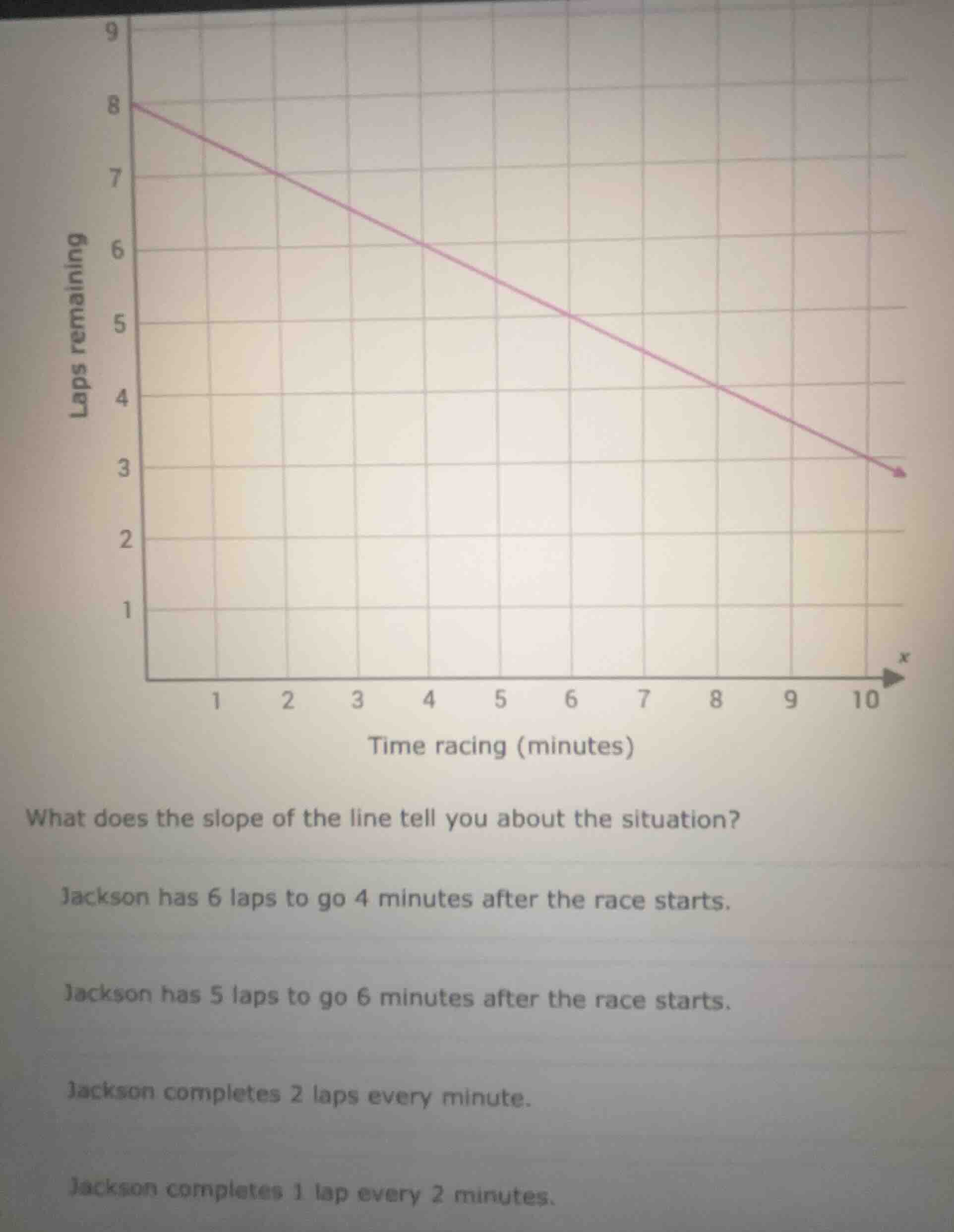 what does the slope of the line tell you about the situation? jackson h…