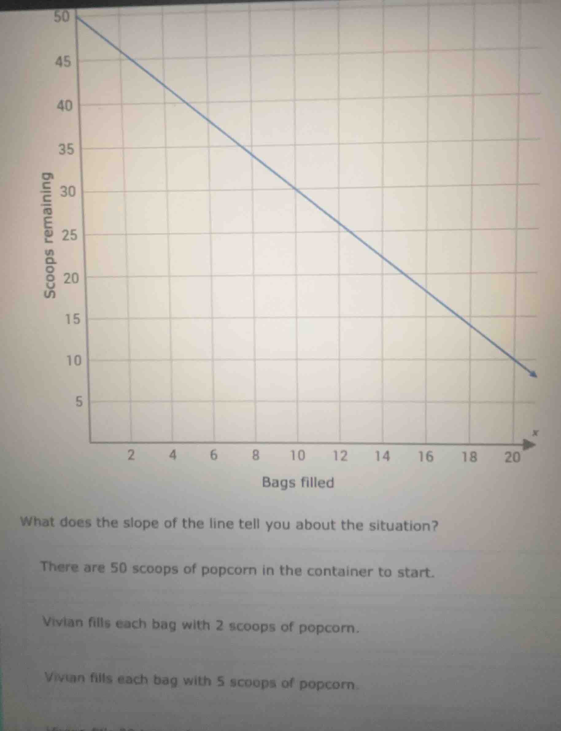 what does the slope of the line tell you about the situation? there are…