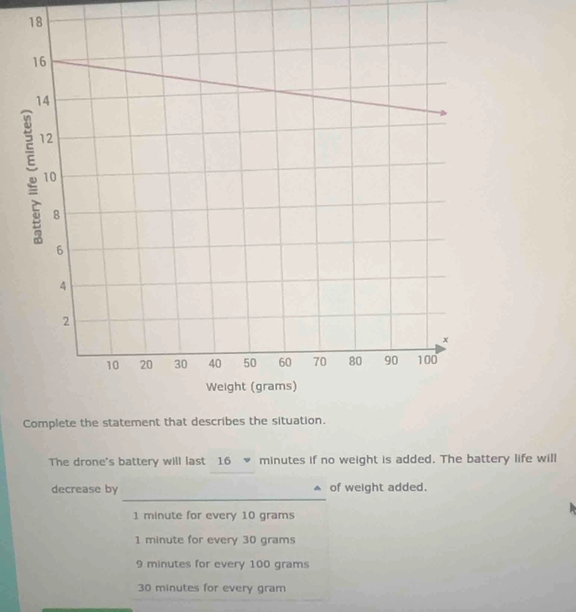 complete the statement that describes the situation. the drones battery…