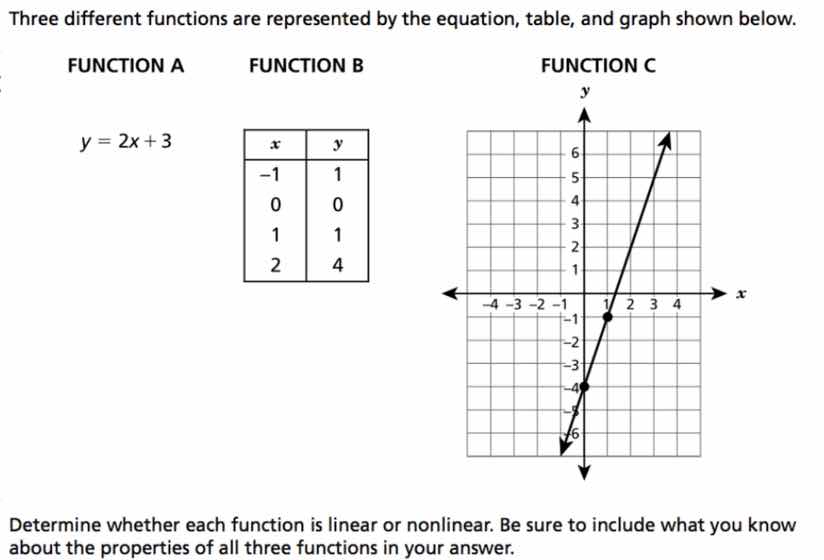 three different functions are represented by the equation, table, and g…