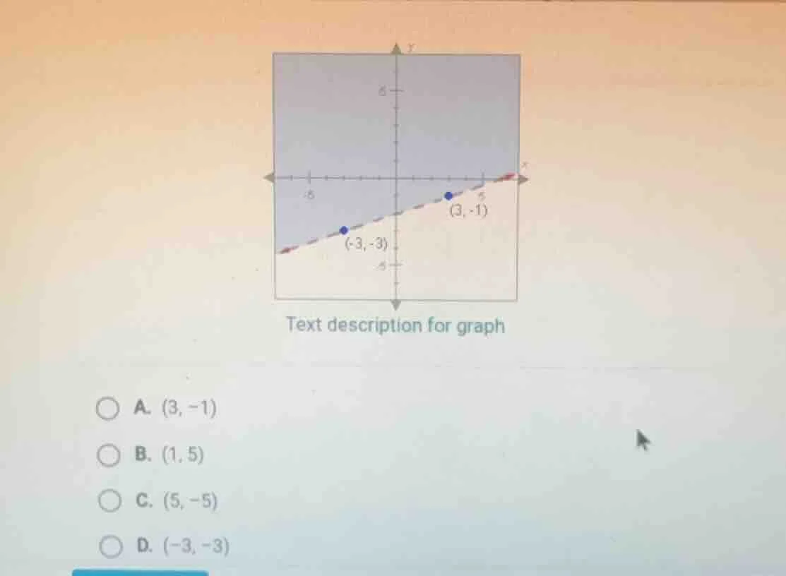 text description for graph a. (3, -1) b. (1, 5) c. (5, -5) d. (-3, -3)