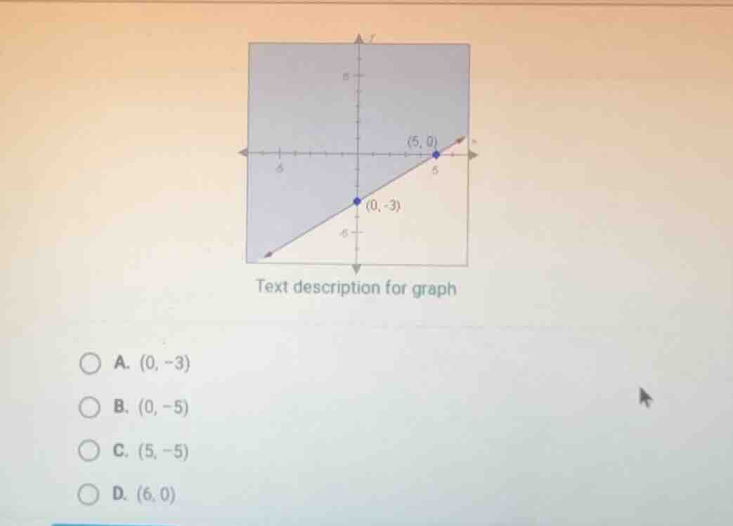 text description for graph a. (0, -3) b. (0, -5) c. (5, -5) d. (6, 0)