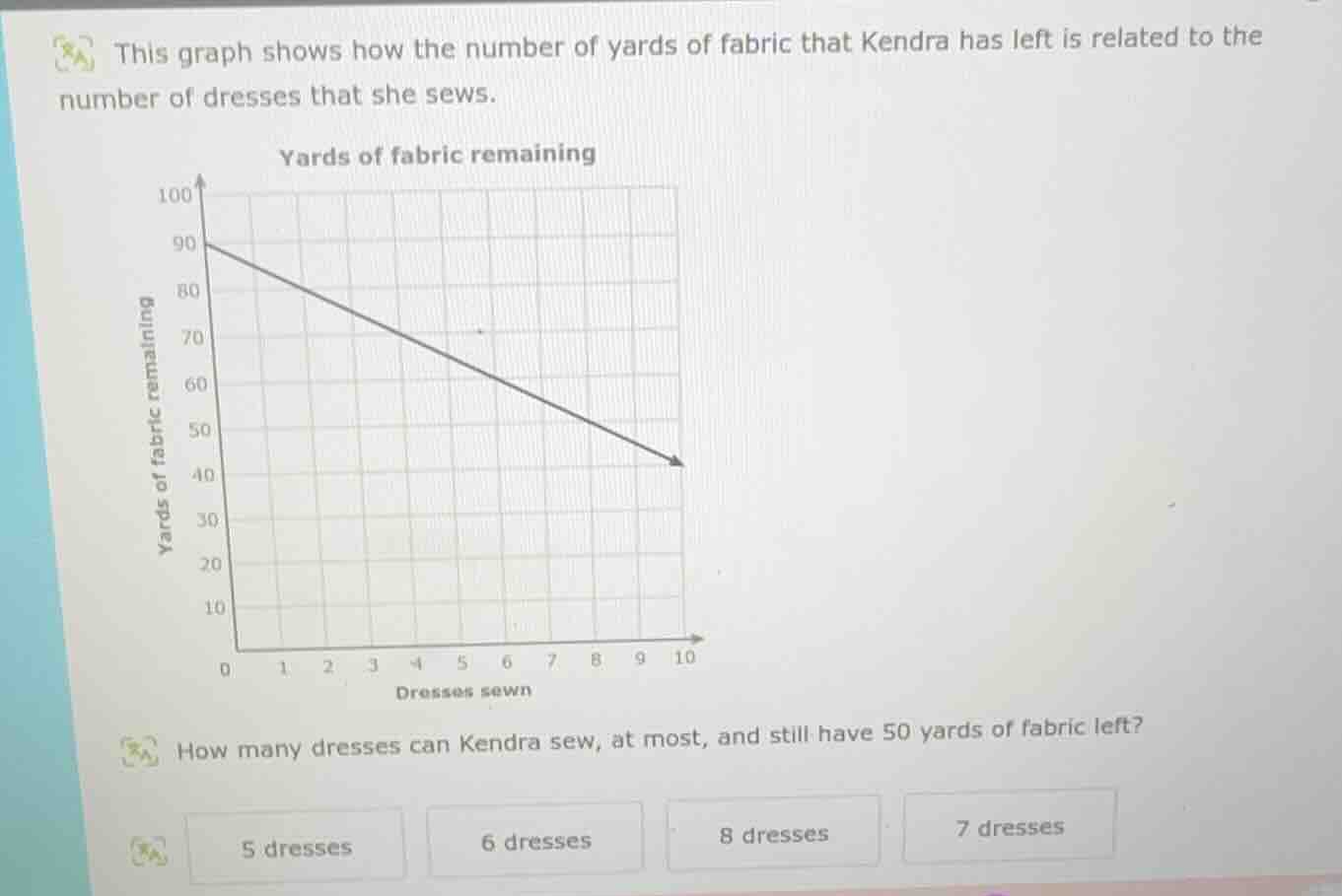 this graph shows how the number of yards of fabric that kendra has left…
