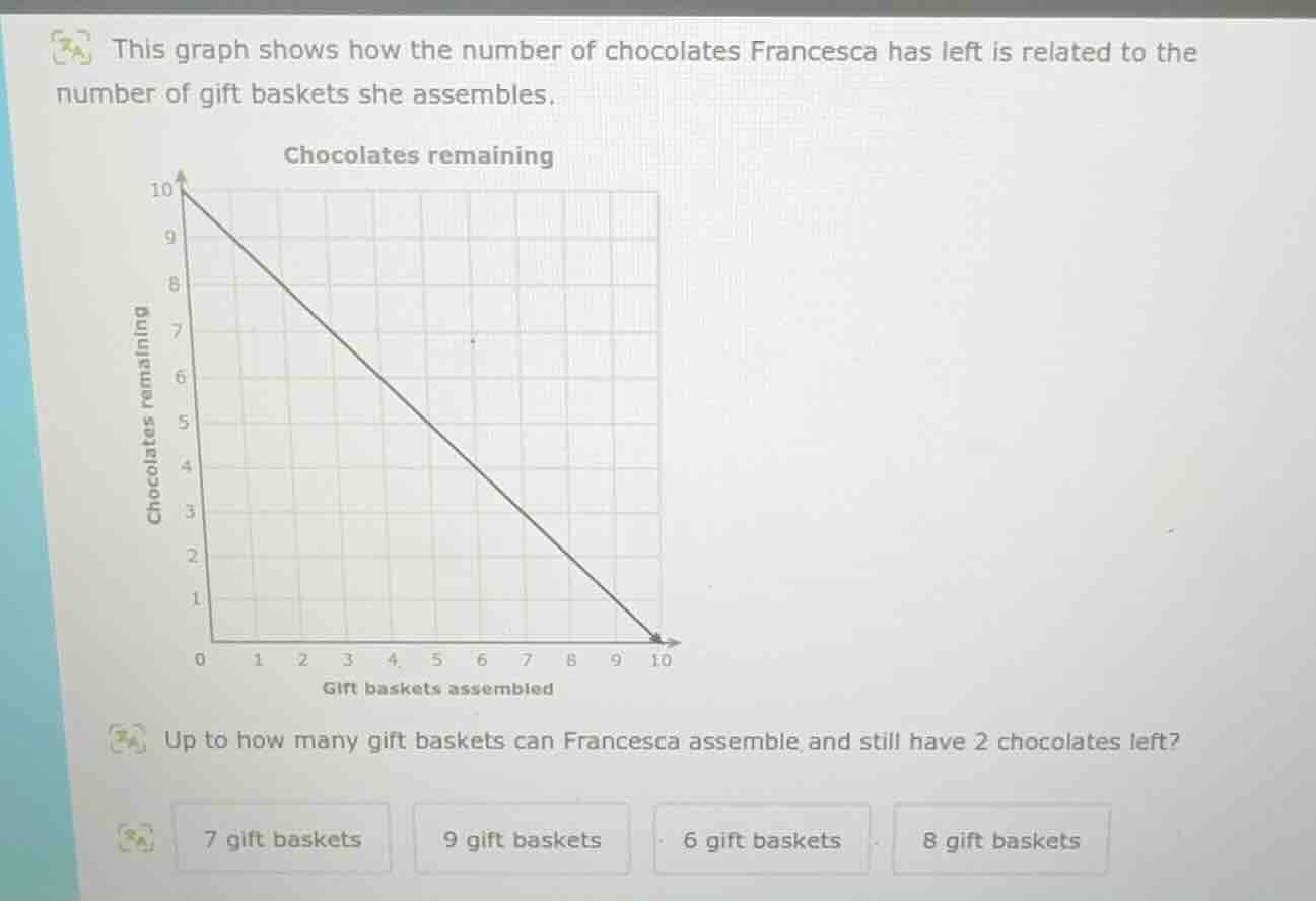 this graph shows how the number of chocolates francesca has left is rel…