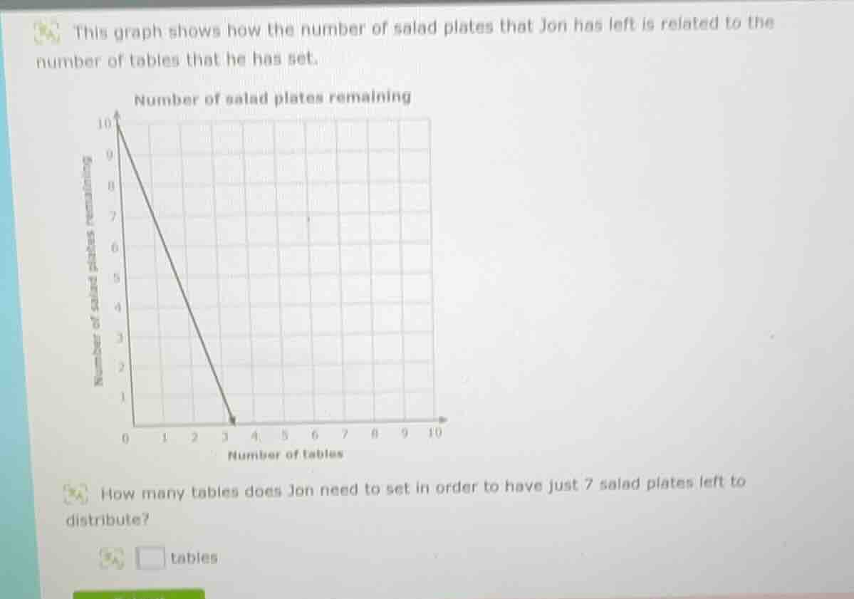this graph shows how the number of salad plates that jon has left is re…