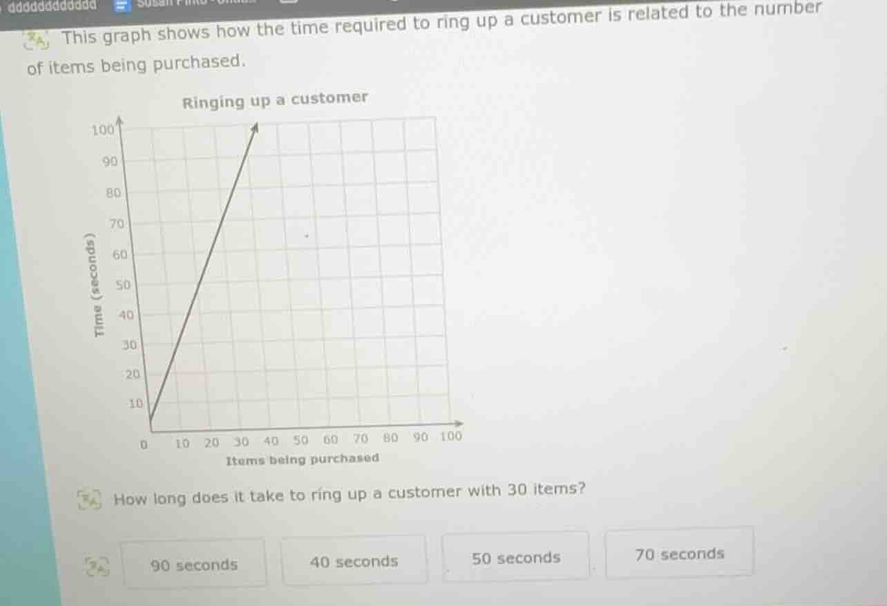 this graph shows how the time required to ring up a customer is related…