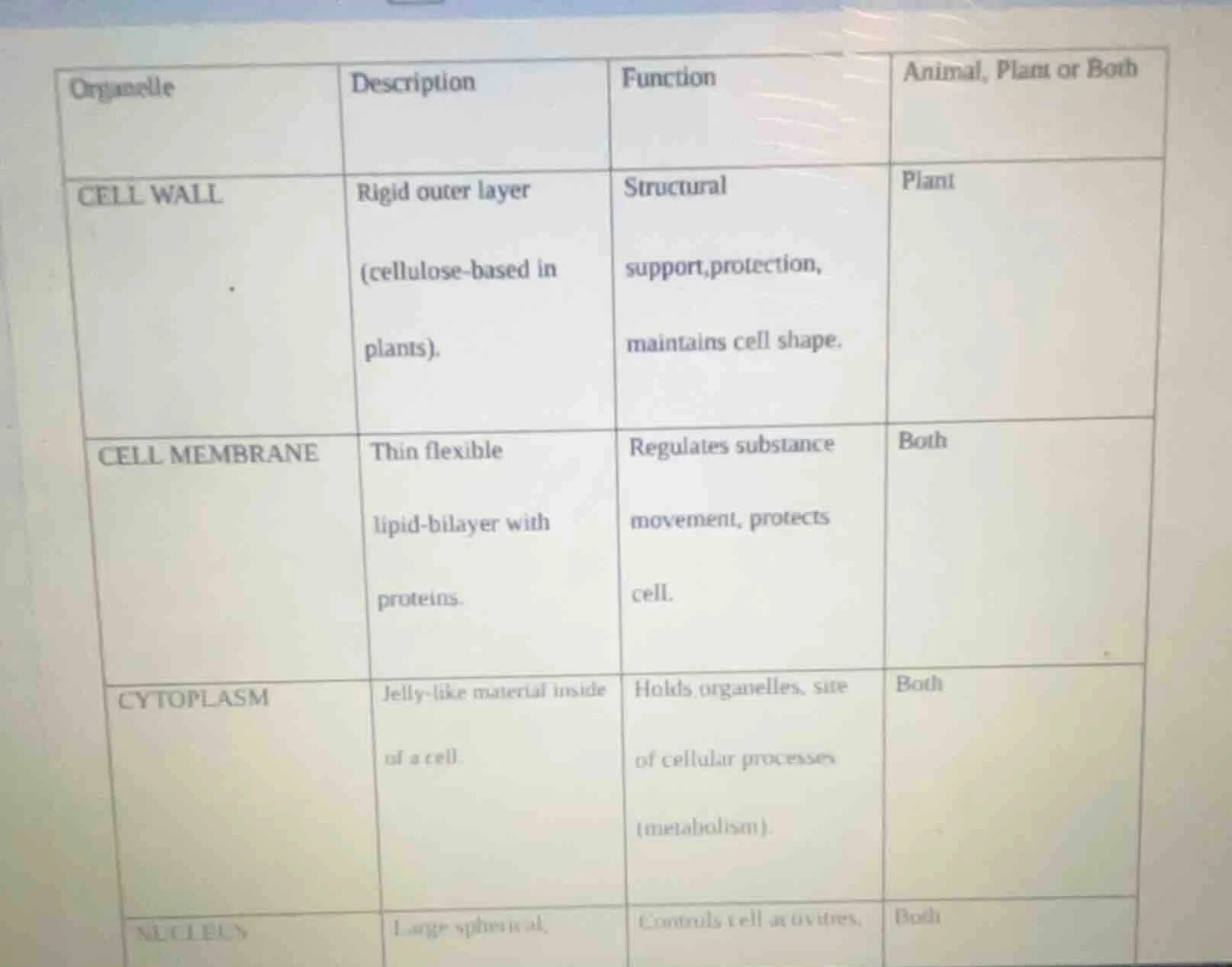 the table lists different cell organelles (cell wall, cell membrane, cy…