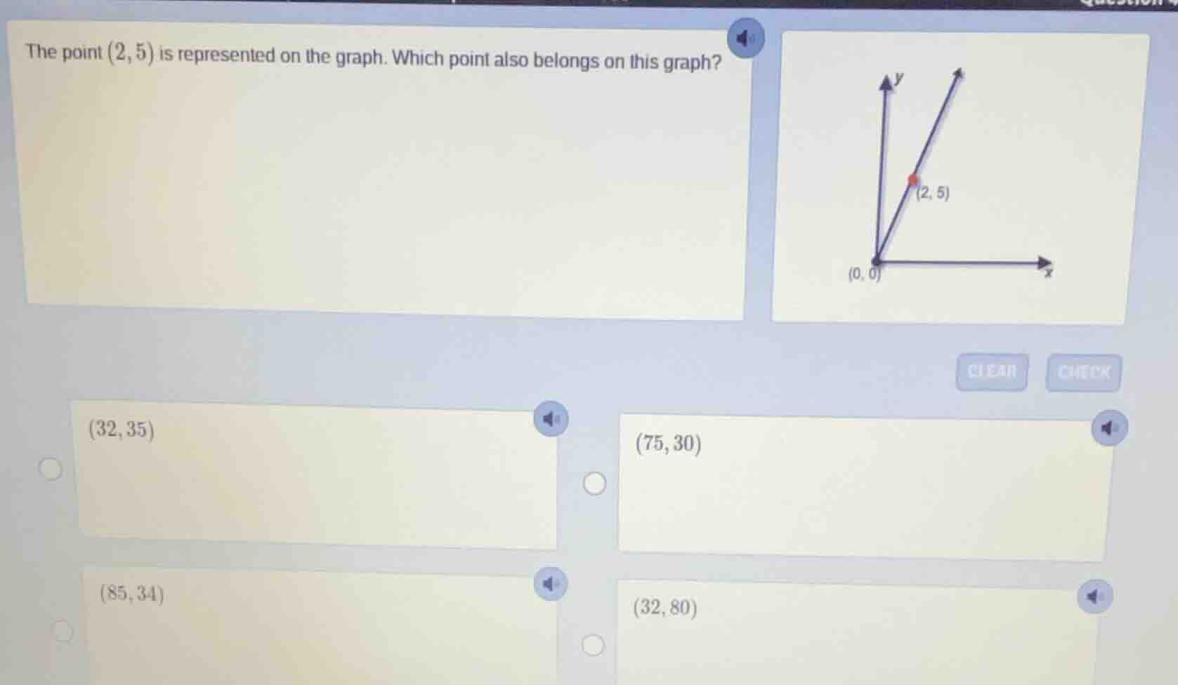the point (2, 5) is represented on the graph. which point also belongs …