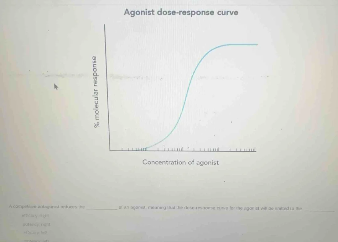 agonist dose-response curve % molecular response concentration of agoni…