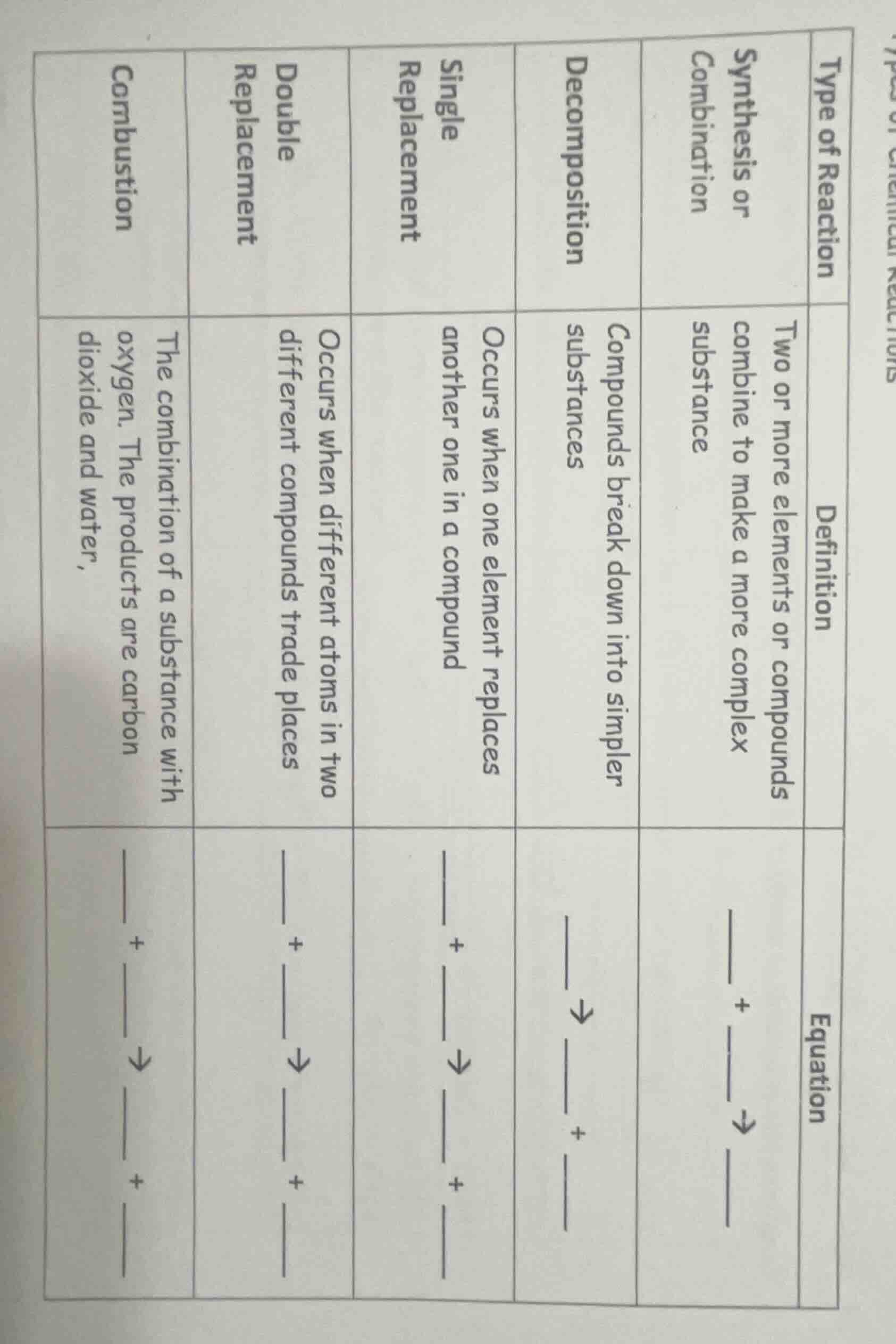 type of reaction synthesis or combination decomposition single replacem…