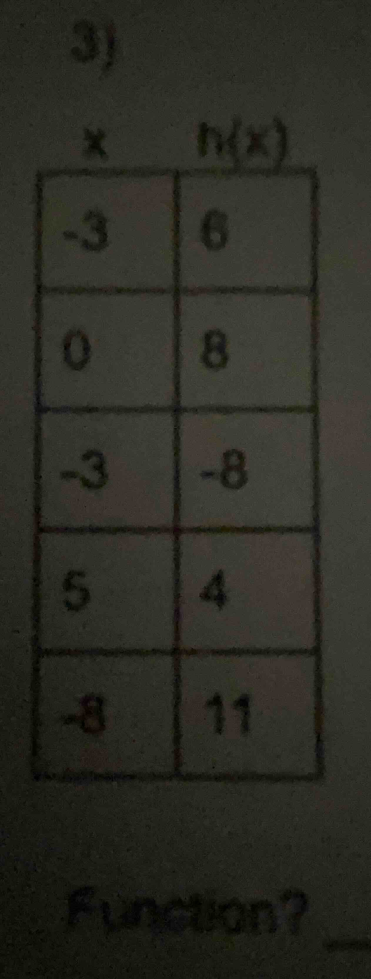 3) | x | h(x) | | -3 | 6 | | 0 | 8 | | -3 | -8 | | 5 | 4 | | -8 | 11 | …
