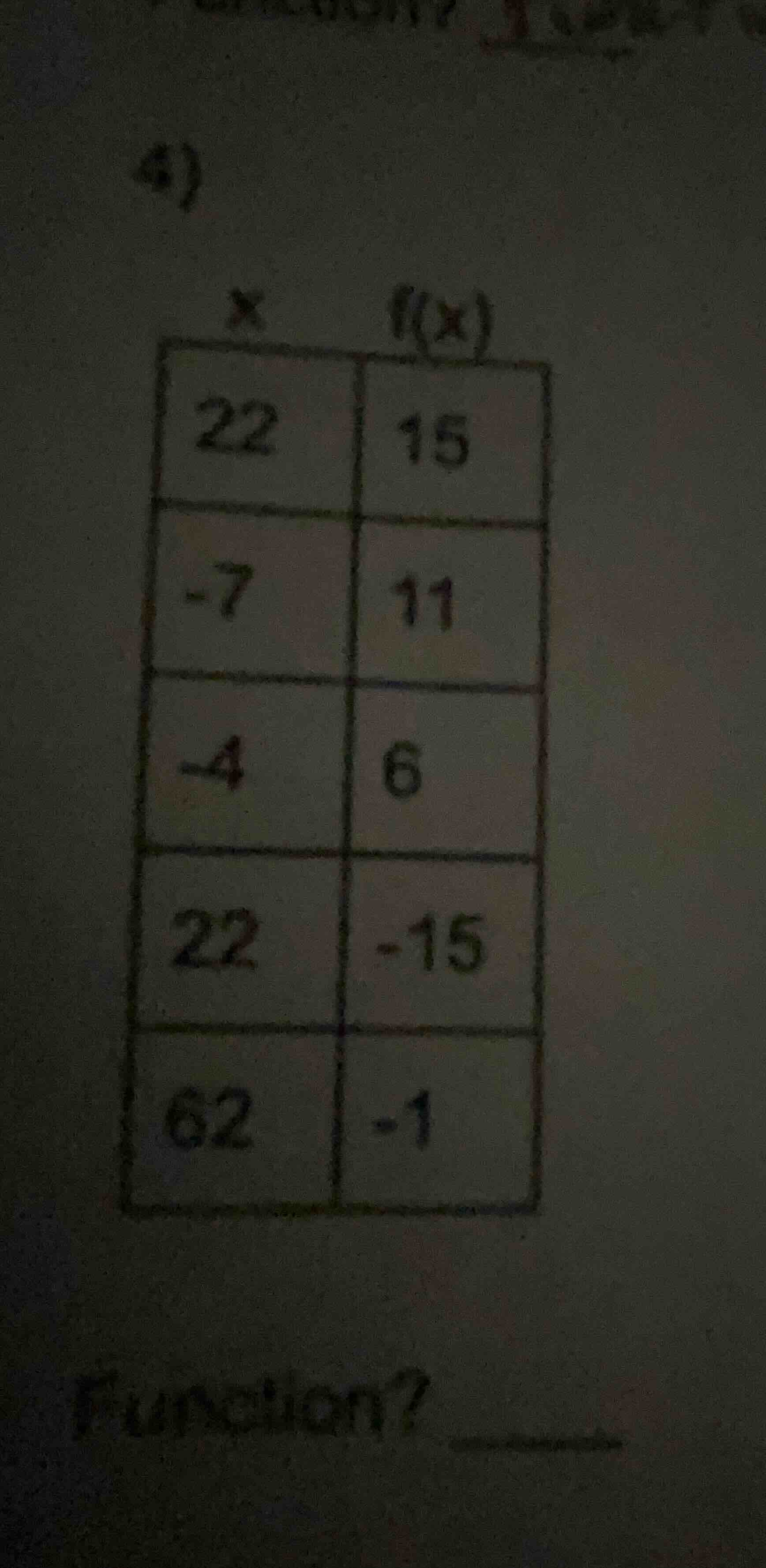 4) | x | f(x) | |----|----| | 22 | 15 | | -7 | 11 | | -4 | 6 | | 22 | -…