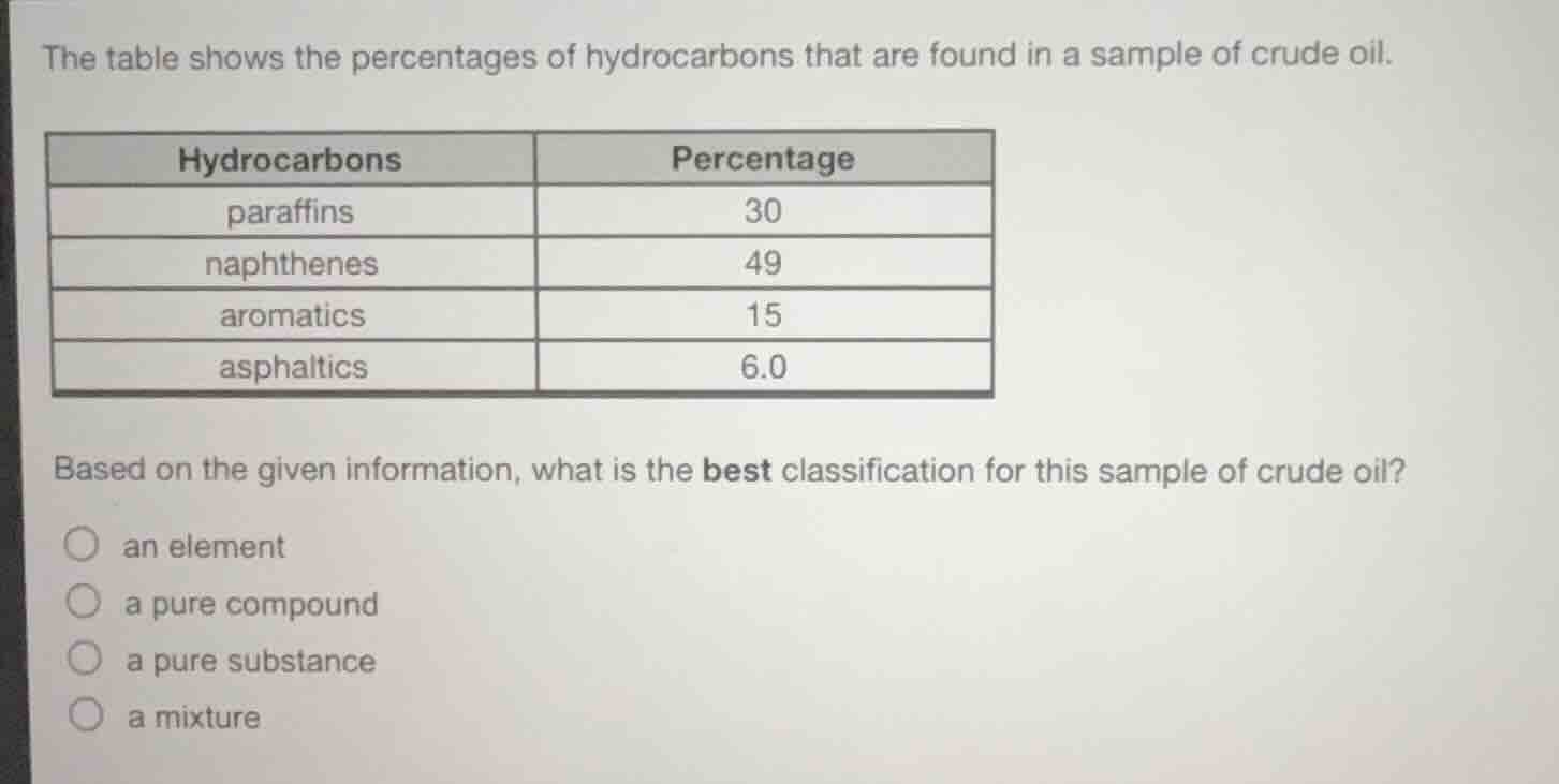 the table shows the percentages of hydrocarbons that are found in a sam…