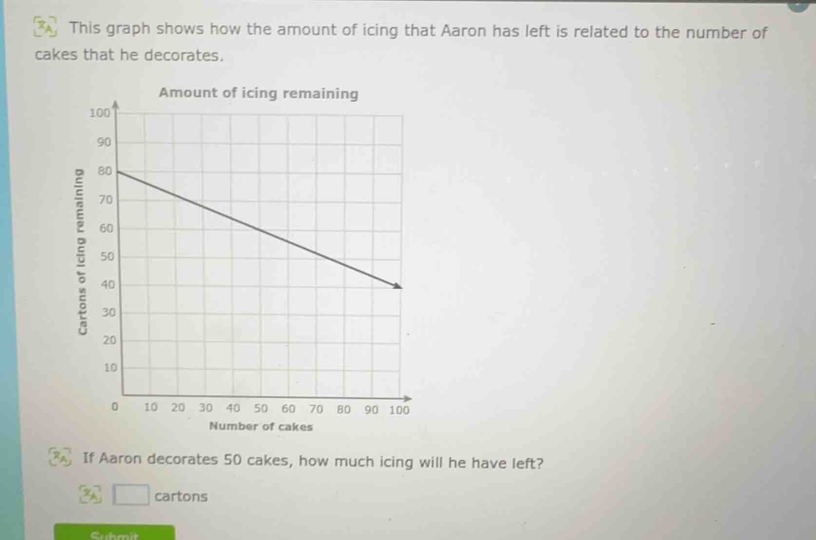 this graph shows how the amount of icing that aaron has left is related…