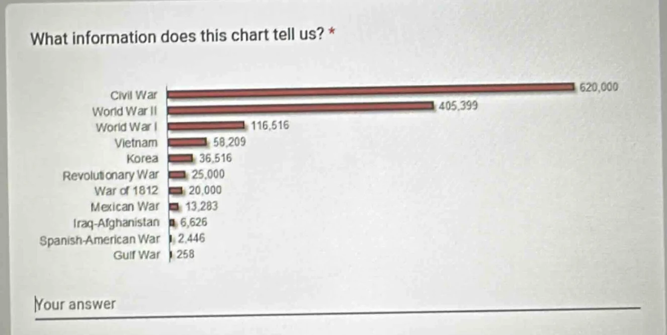 what information does this chart tell us? * civil war 620,000 world war…