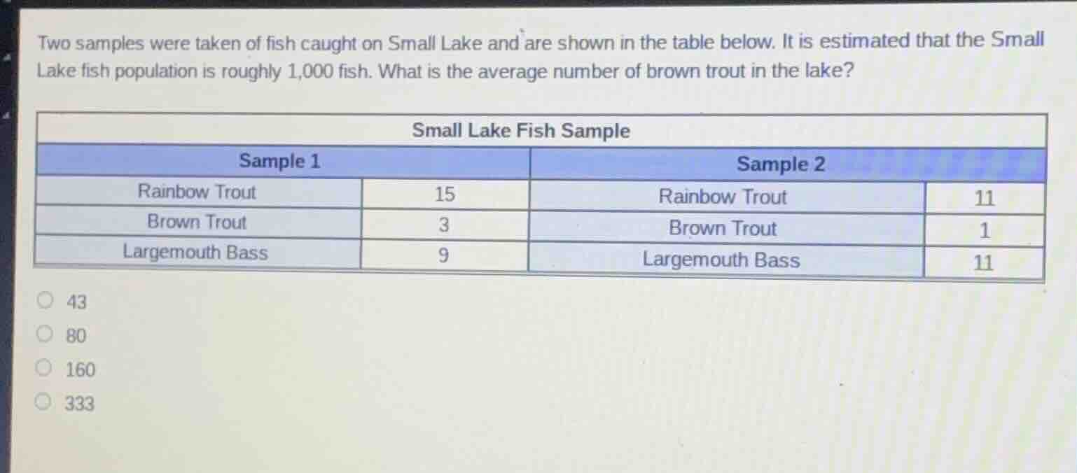 two samples were taken of fish caught on small lake and are shown in th…