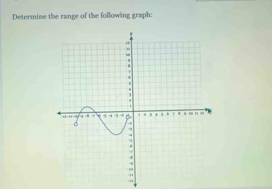 determine the range of the following graph: