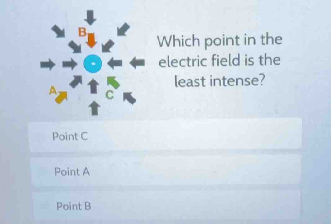 which point in the electric field is the least intense? point c point a…