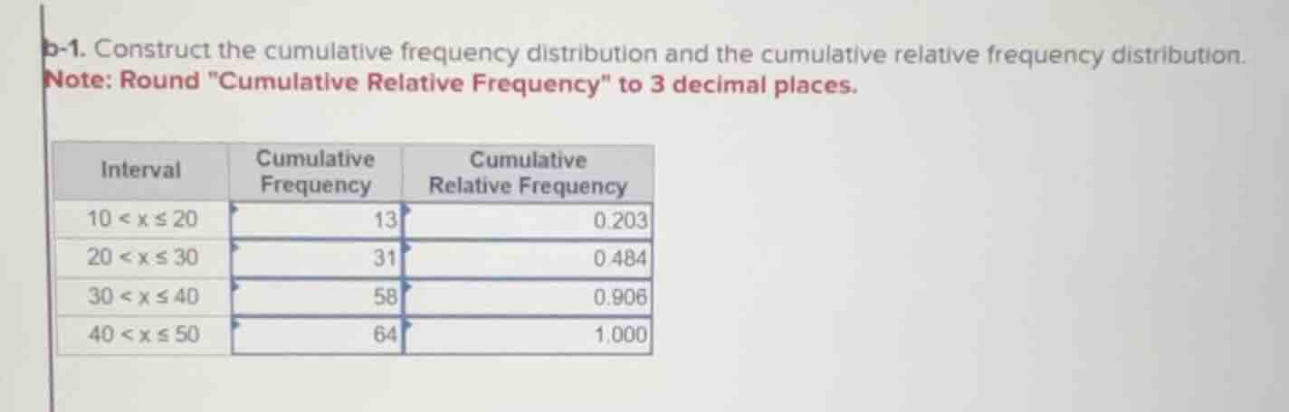 b-1. construct the cumulative frequency distribution and the cumulative…