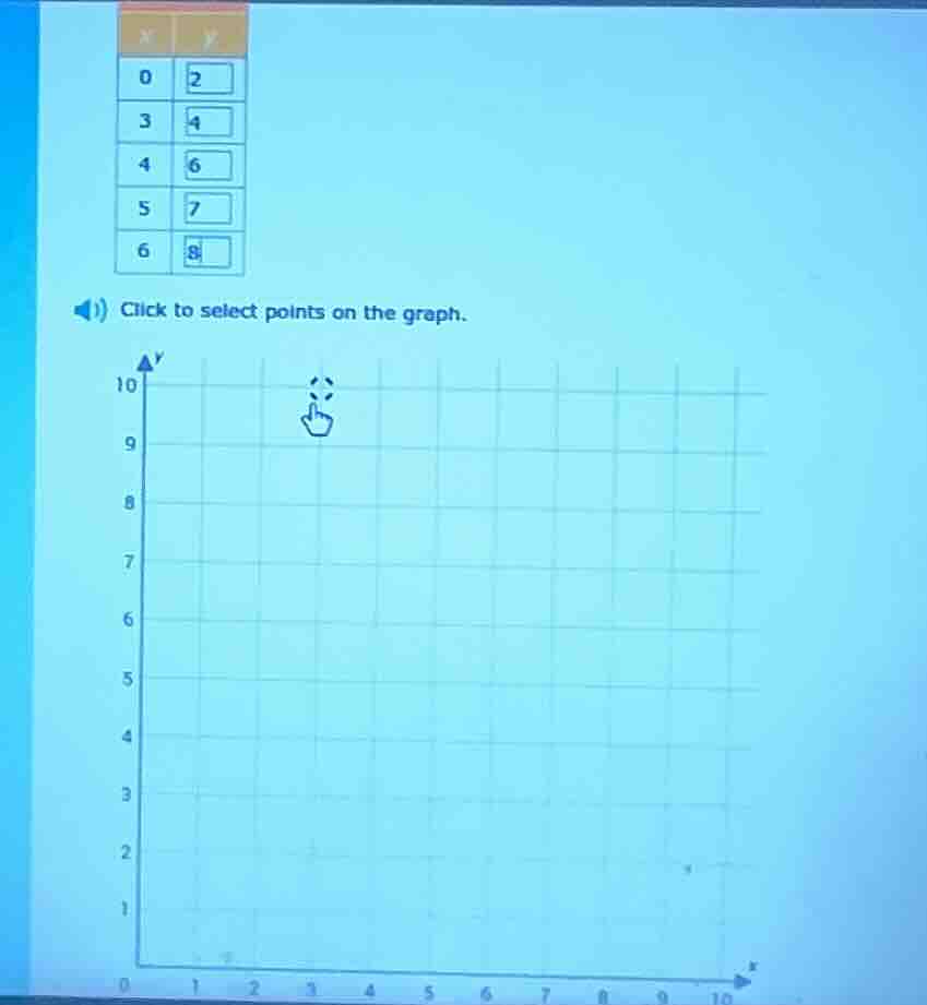 x | y 0 | 2 3 | 4 4 | 6 5 | 7 6 | 8 click to select points on the graph.