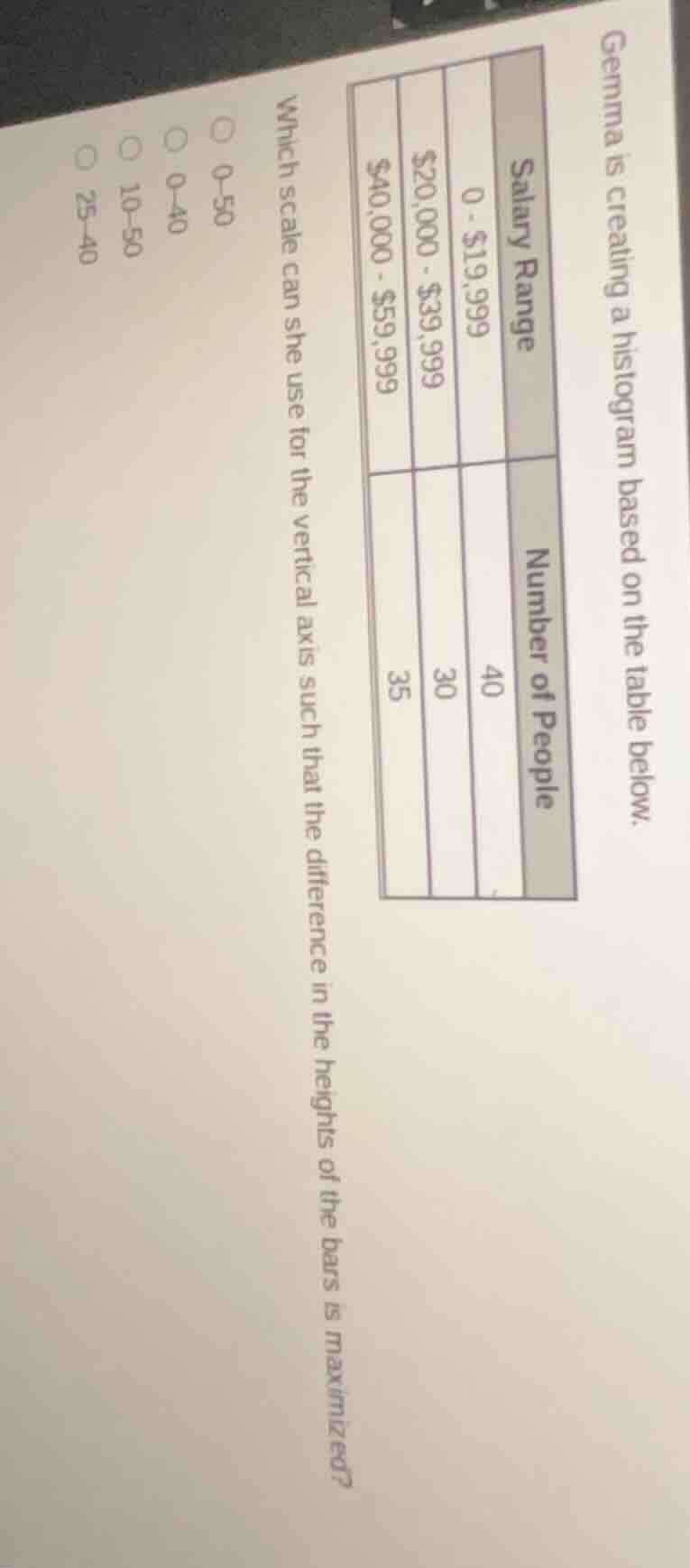 gemma is creating a histogram based on the table below. salary range | …