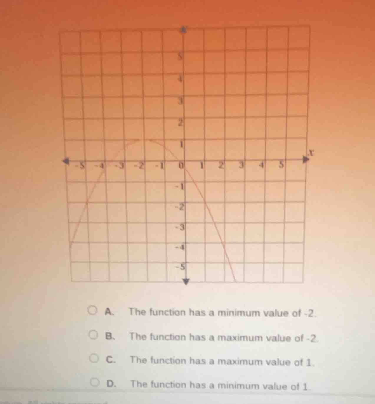 a. the function has a minimum value of -2. b. the function has a maximu…
