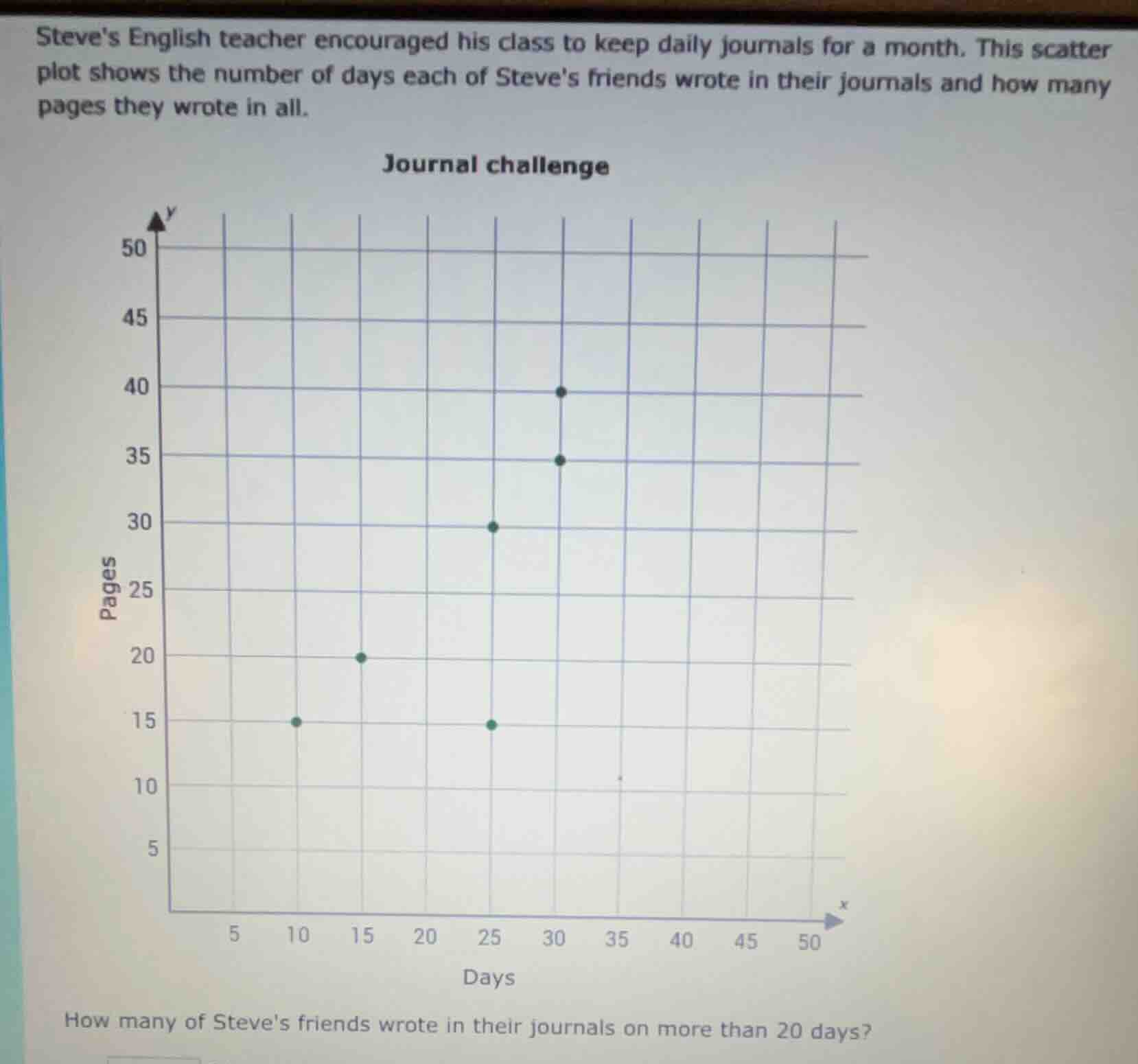 steves english teacher encouraged his class to keep daily journals for …