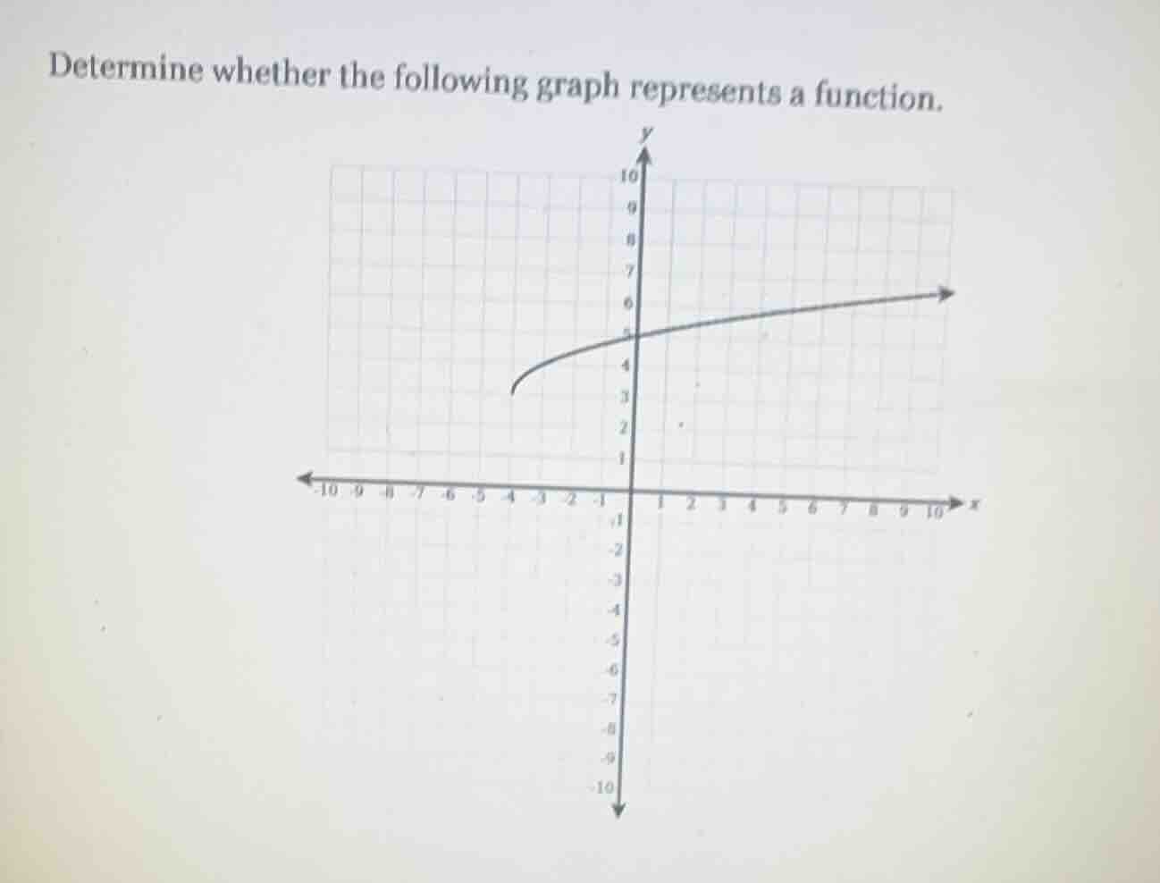 determine whether the following graph represents a function.