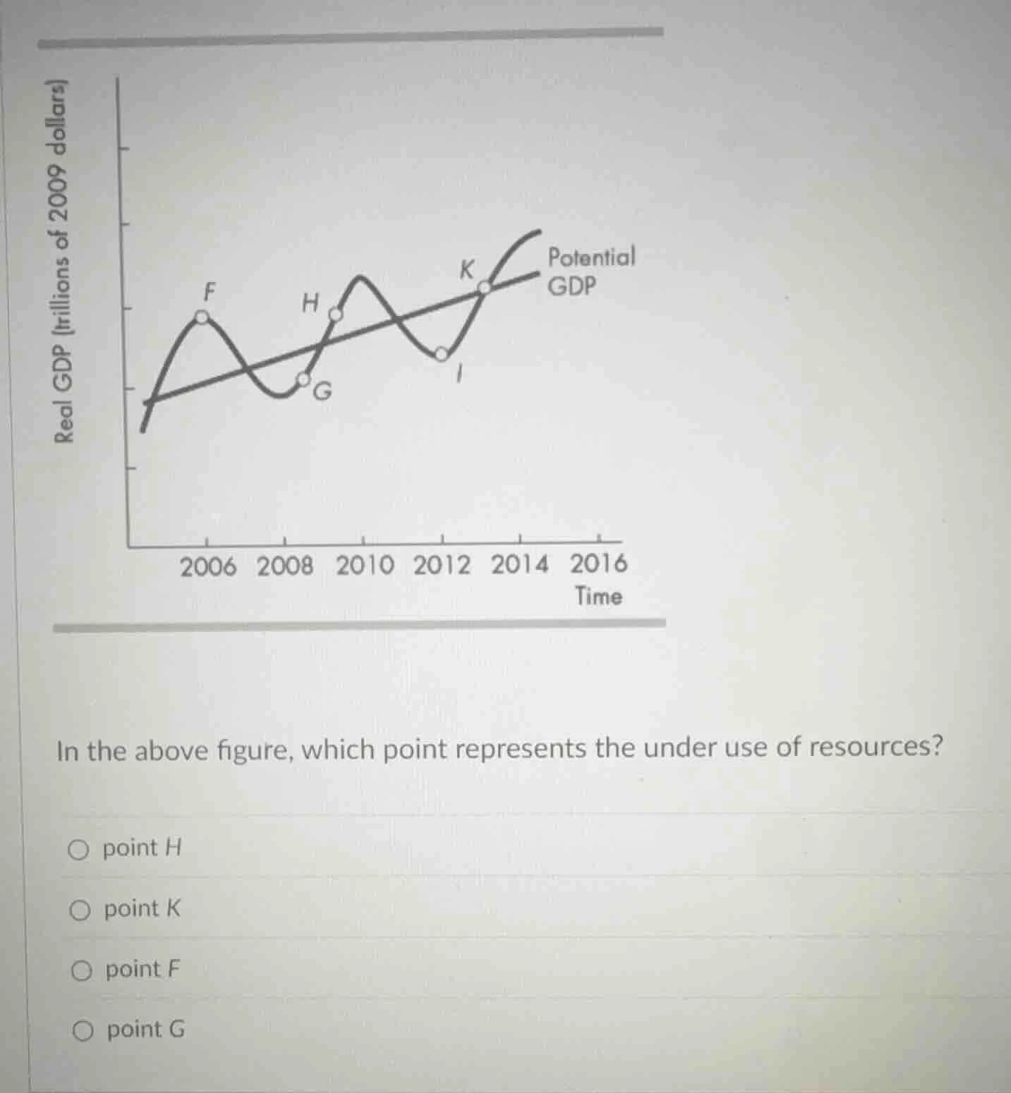 in the above figure, which point represents the under use of resources?…