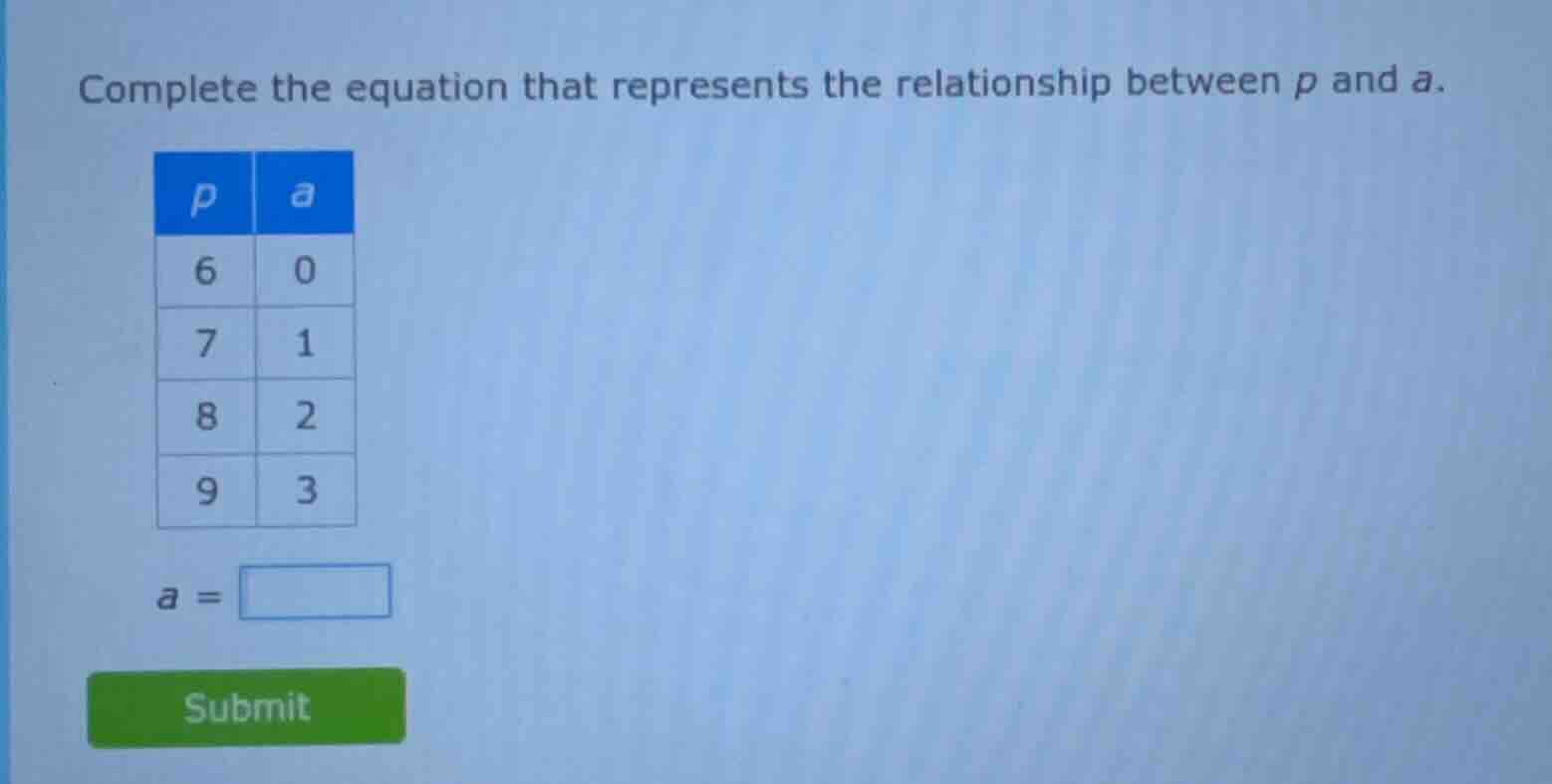 complete the equation that represents the relationship between p and a.…