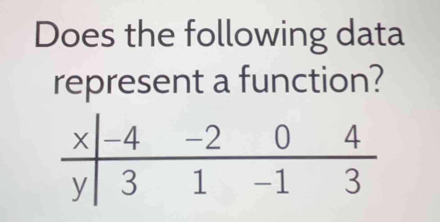 does the following data represent a function? x|-4 -2 0 4 y| 3 1 -1 3