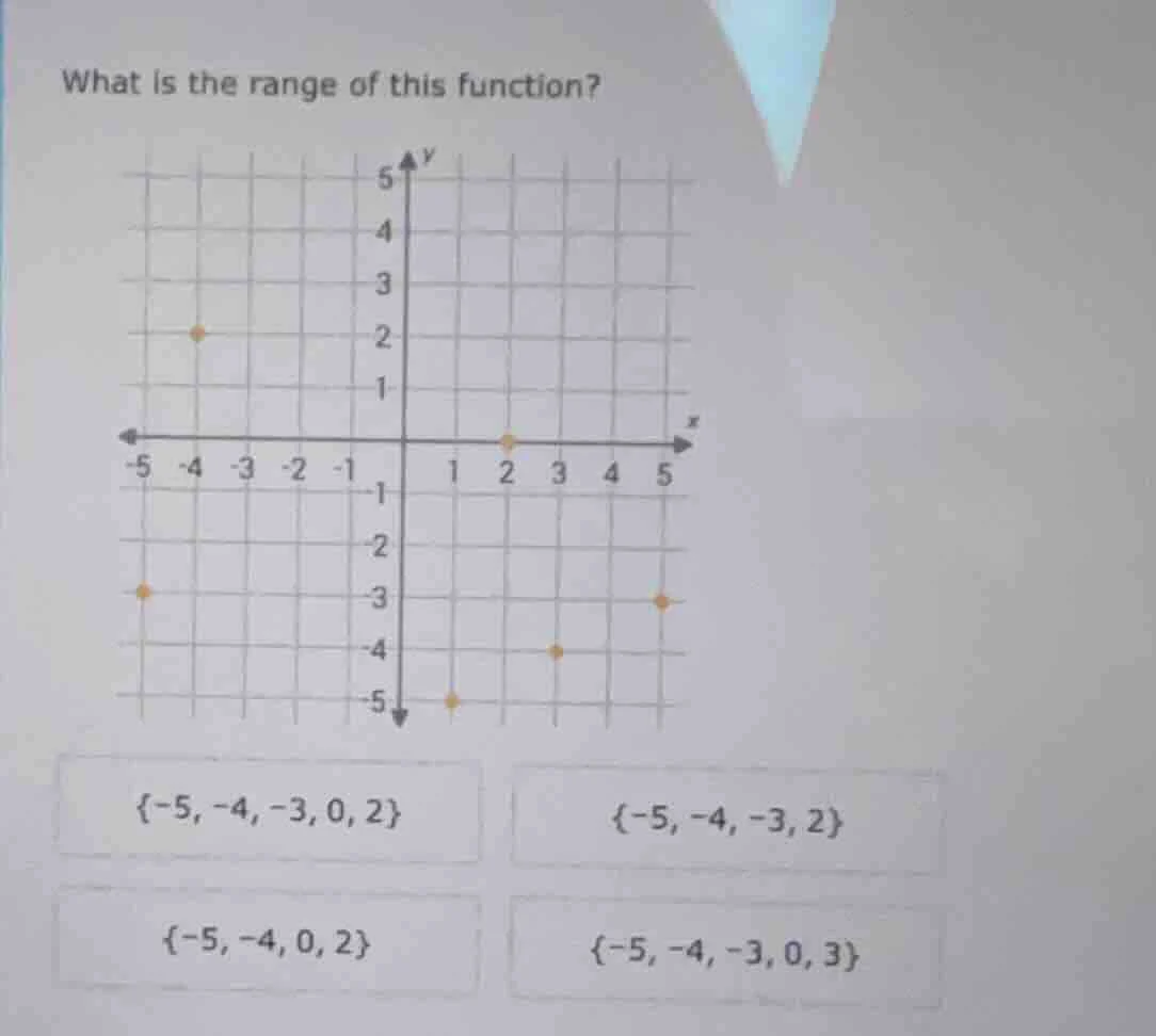 what is the range of this function?\ \ (the chart is a coordinate syste…
