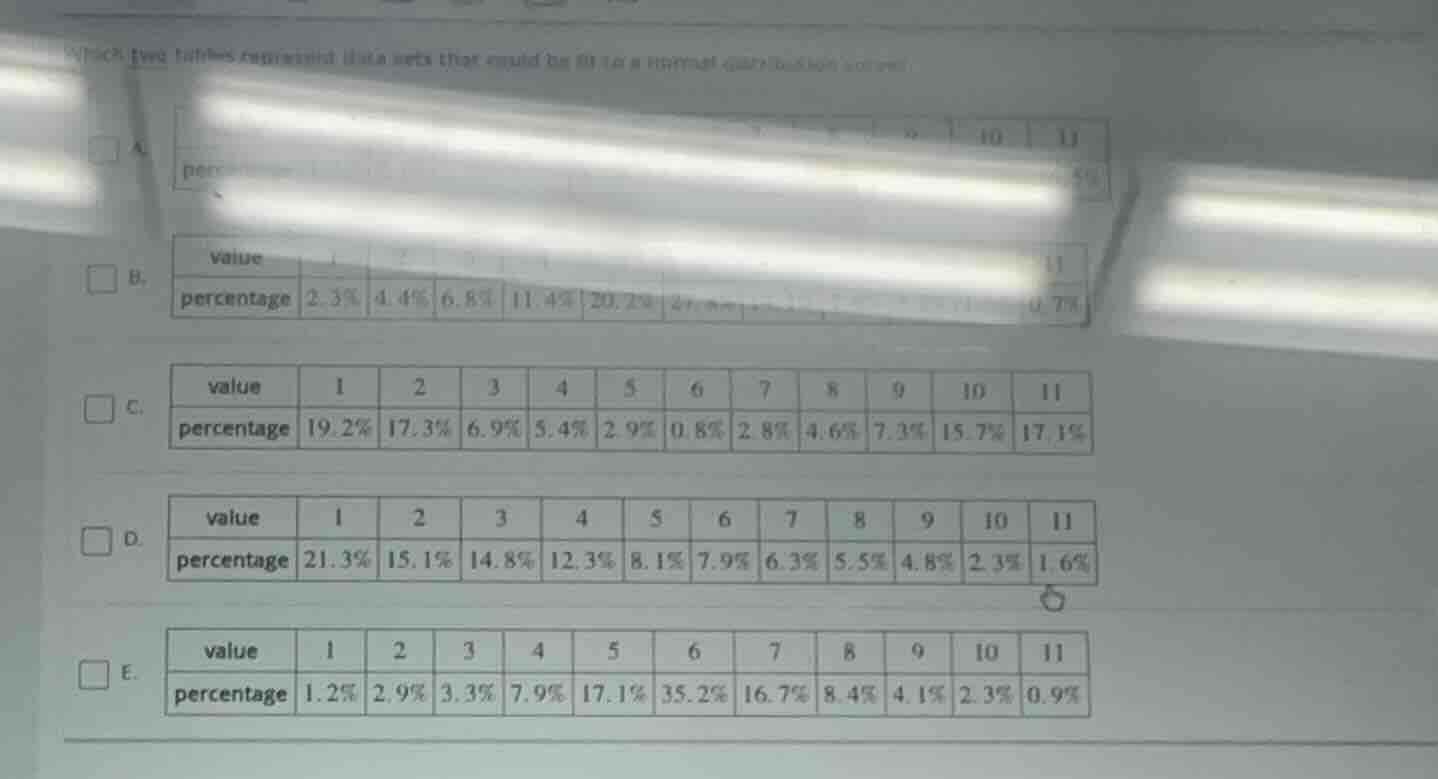 which two tables represent data sets that could fit in a normal distrib…