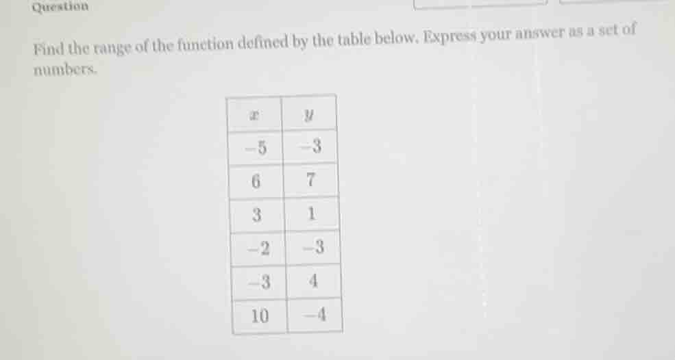 question find the range of the function defined by the table below. exp…